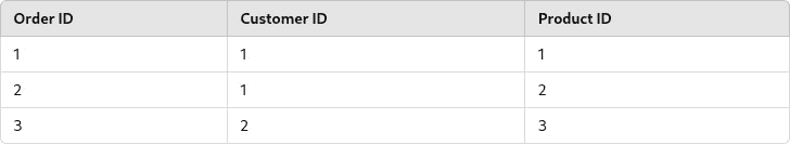 Order table
