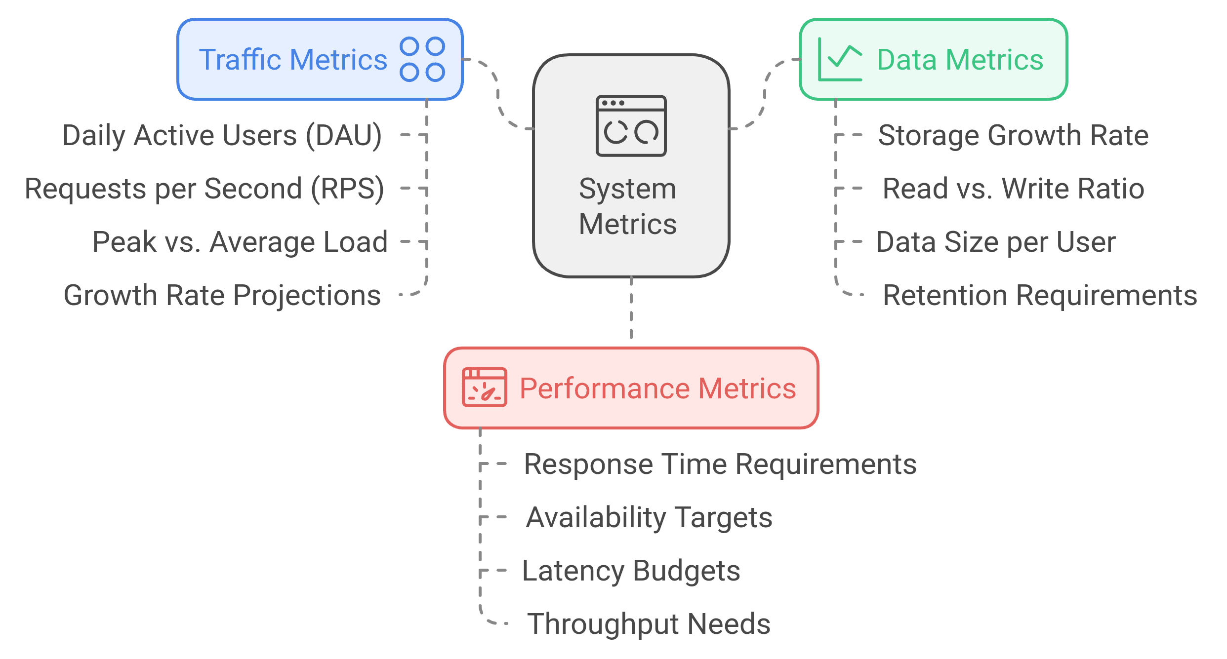 Metrics